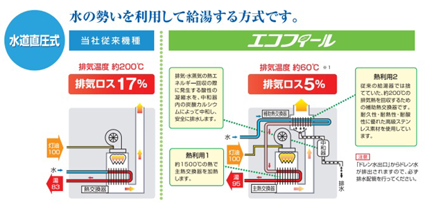 エコフィール 水道直圧式