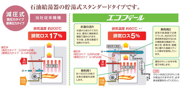 エコフィール 減圧式